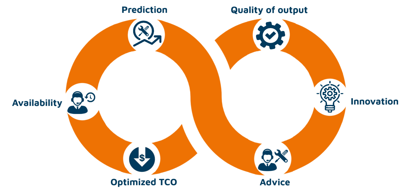 Customer journey at the service department at Bollegraaf